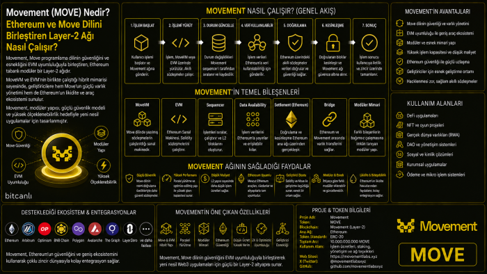 Movement (MOVE) Nedir? Ethereum ve Move Dilini Birleştiren Layer-2 Ağı Nasıl Çalışır?